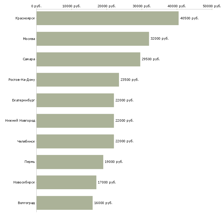 Поиск работы главный кассир-Медиана зарплаты для вакансии «главный кассир» в других городах