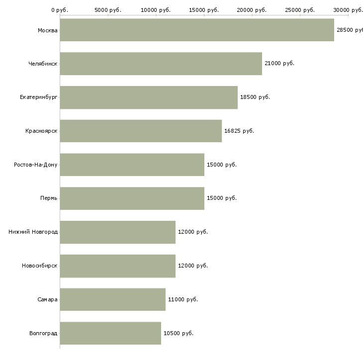 Поиск работы детская медицинская сестра-Медиана зарплаты для вакансии «детская медицинская сестра» в других городах