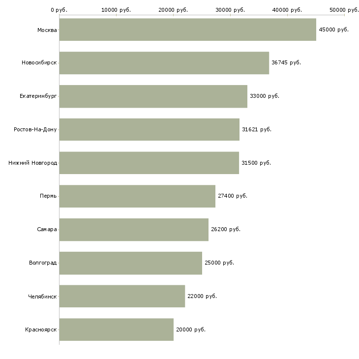 Поиск работы директор учебного центра-Медиана зарплаты для вакансии «директор учебного центра» в других городах