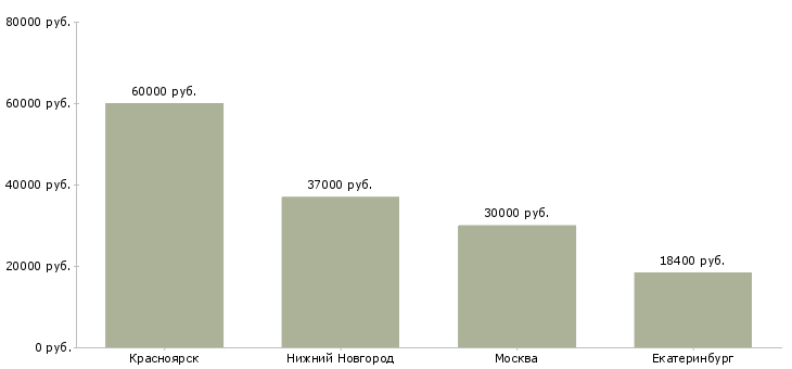 Поиск работы инженер безопасности дорожного движения-Медиана зарплаты для вакансии «инженер безопасности дорожного движения» в других городах