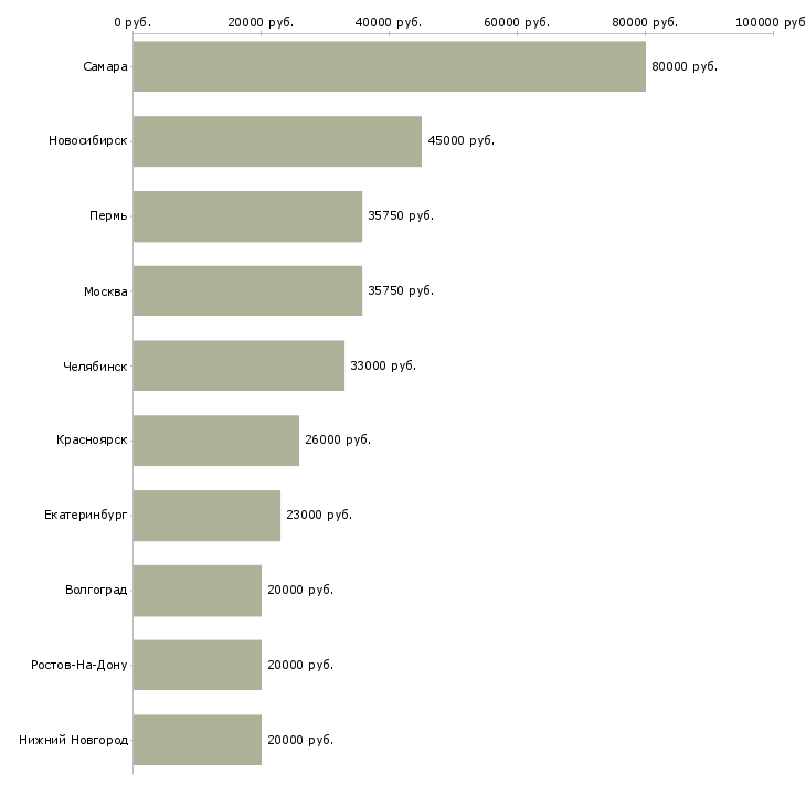 Поиск работы начальник сервиса-Медиана зарплаты для вакансии «начальник сервиса» в других городах