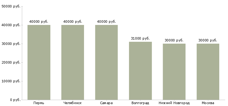 Поиск работы сиделка в пансионат-Медиана зарплаты для вакансии «сиделка в пансионат» в других городах