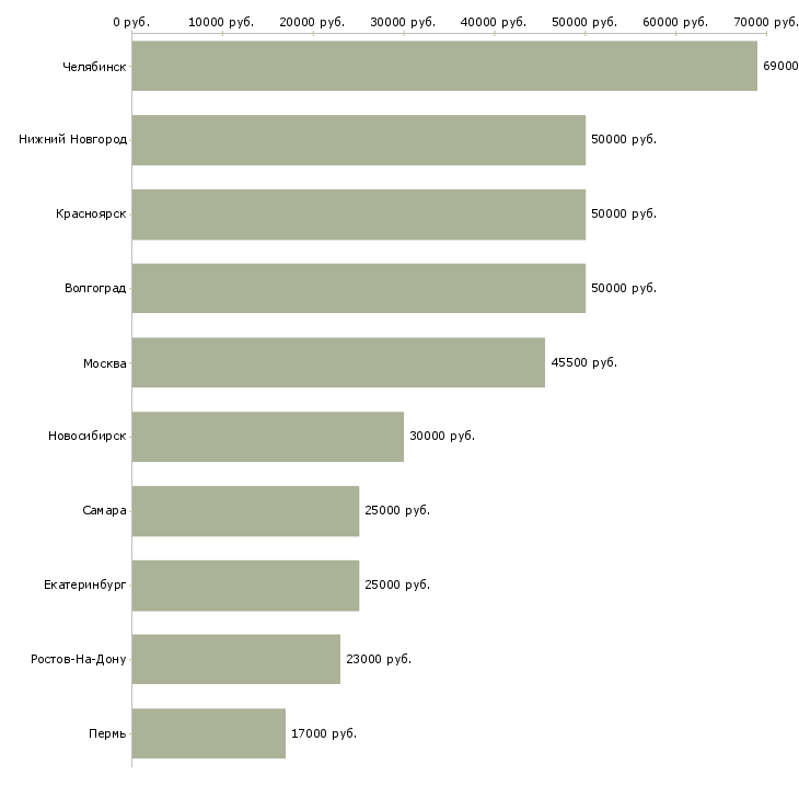 Поиск работы тракторист машинист погрузчика-Медиана зарплаты для вакансии «тракторист машинист погрузчика» в других городах