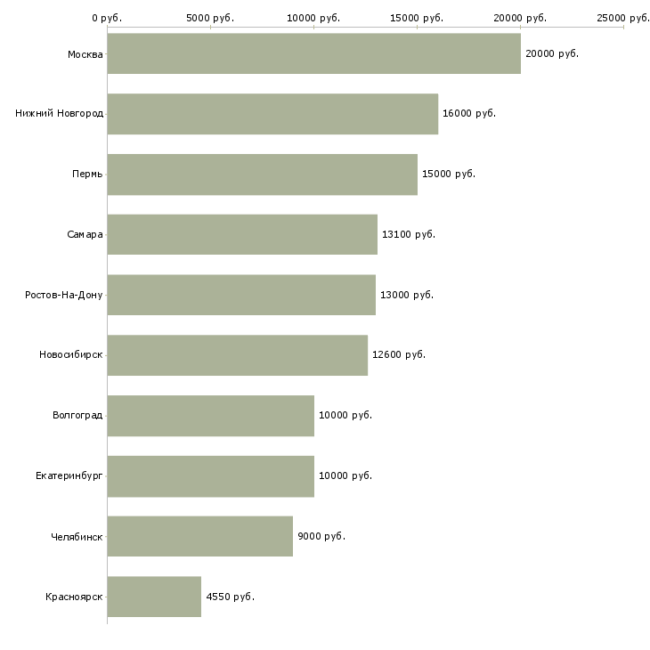 Поиск работы уборщица офисных помещений-Медиана зарплаты для вакансии «уборщица офисных помещений» в других городах