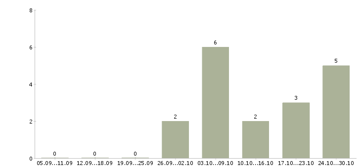 Работа удаленная занятость Йошкар-ола - Число вакансий Йошкар-ола по специальности удаленная занятость за 2 месяца