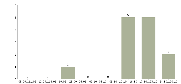 Работа диспетчеры на входящие звонки Ростов-на-дону - Число вакансий Ростов-на-дону по специальности диспетчеры на входящие звонки за 2 месяца