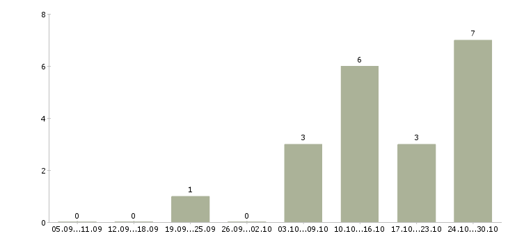 Работа кассир ночной смены Ростов-на-дону - Число вакансий Ростов-на-дону по специальности кассир ночной смены за 2 месяца