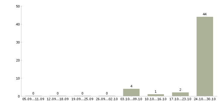 Работа продавец на неполный день Ростов-на-дону - Число вакансий Ростов-на-дону по специальности продавец на неполный день за 2 месяца