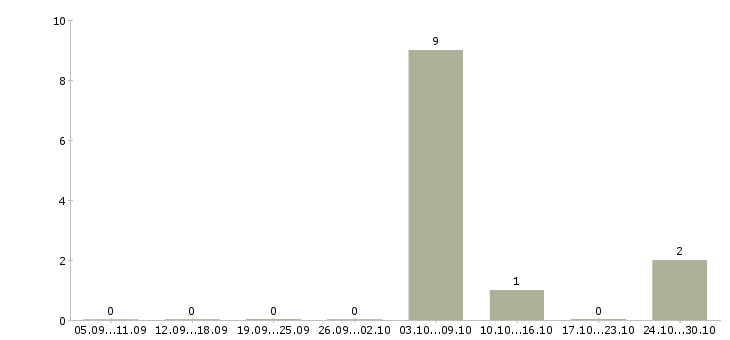 Работа сиделка в пансионат Санкт-петербург - Число вакансий Санкт-петербург по специальности сиделка в пансионат за 2 месяца