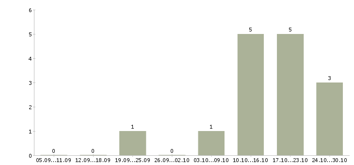 Работа инженер по ремонту оборудования Якутия - Число вакансий Якутия по специальности инженер по ремонту оборудования за 2 месяца