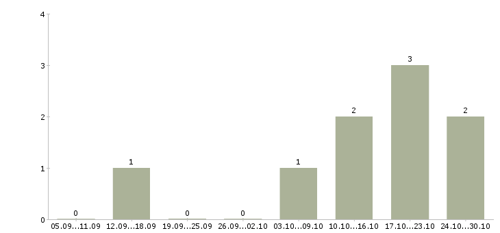 Работа рекламный специалист в Астрахани - Число вакансий в Астрахани по специальности рекламный специалист за 2 месяца