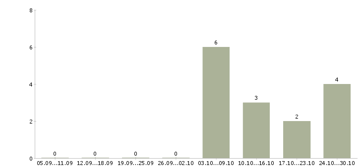 Работа специалист по согласованию в Барнауле - Число вакансий в Барнауле по специальности специалист по согласованию за 2 месяца