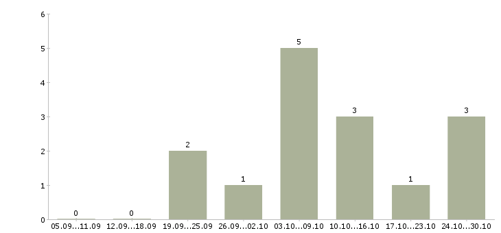 Работа менеджер счета в Владикавказе - Число вакансий в Владикавказе по специальности менеджер счета за 2 месяца