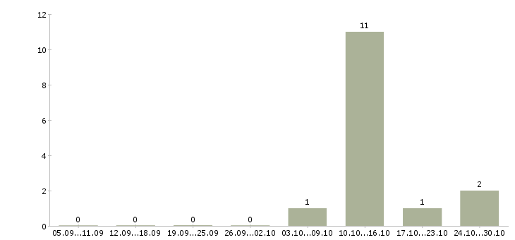 Работа кассир в ночную смену в Вологде - Число вакансий в Вологде по специальности кассир в ночную смену за 2 месяца