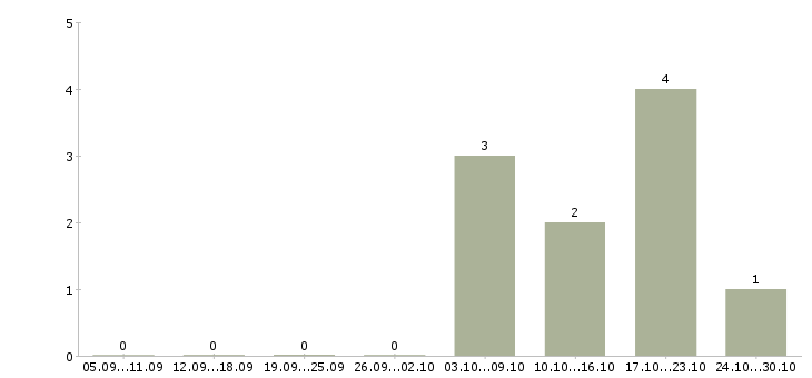 Работа хозяйственный работник в Воронеже - Число вакансий в Воронеже по специальности хозяйственный работник за 2 месяца