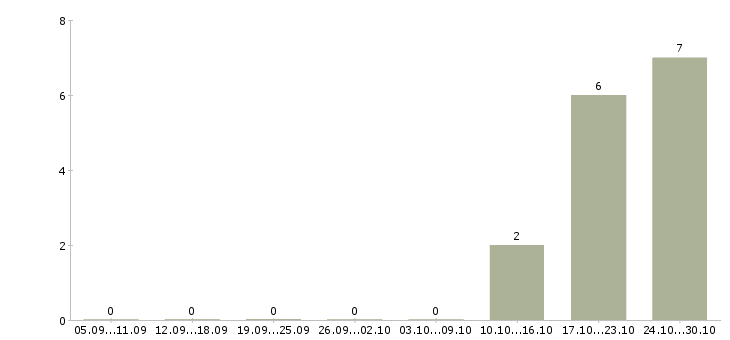 Работа продавец в салоне связи в Иваново - Число вакансий в Иваново по специальности продавец в салоне связи за 2 месяца