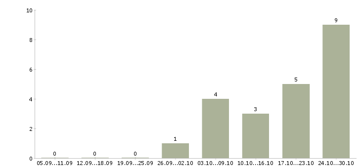 Работа удаленная за пк в Калининграде - Число вакансий в Калининграде по специальности удаленная за пк за 2 месяца