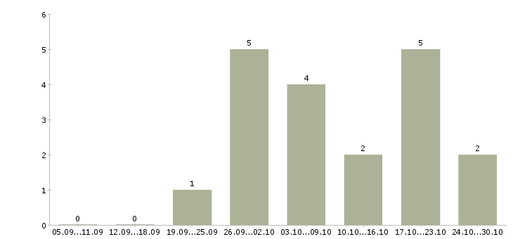 Работа дополнительный заработок в интернете в Кемерово - Число вакансий в Кемерово по специальности дополнительный заработок в интернете за 2 месяца