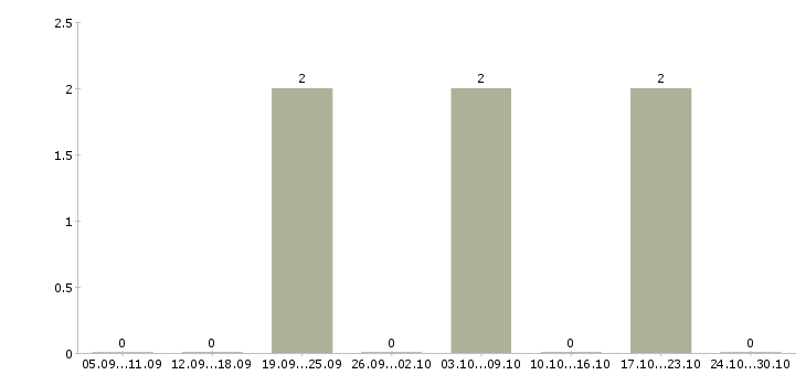Работа менеджер по рекламе и продажам в Костроме - Число вакансий в Костроме по специальности менеджер по рекламе и продажам за 2 месяца