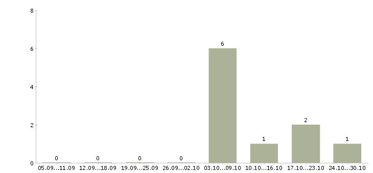 Работа медицинский брат в Краснодаре - Число вакансий в Краснодаре по специальности медицинский брат за 2 месяца
