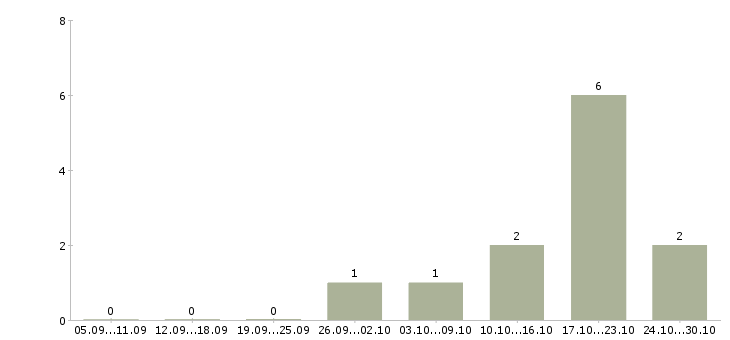 Работа работник в столовую в Краснодаре - Число вакансий в Краснодаре по специальности работник в столовую за 2 месяца