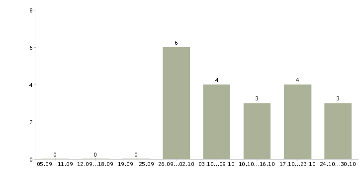 Работа инженер безопасности дорожного движения в Москве - Число вакансий в Москве по специальности инженер безопасности дорожного движения за 2 месяца