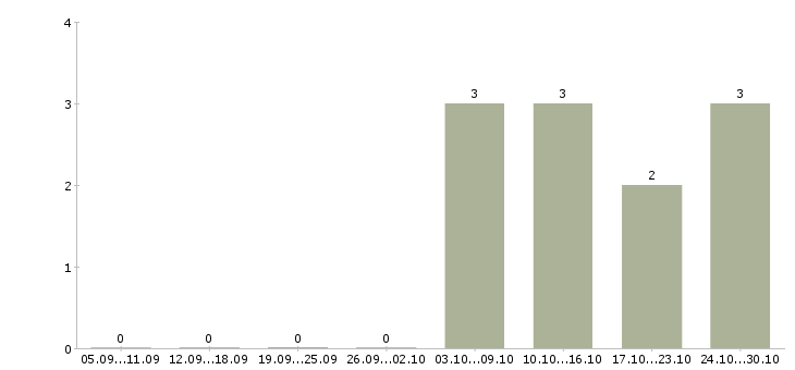 Работа охранник в коттедж в Москве - Число вакансий в Москве по специальности охранник в коттедж за 2 месяца