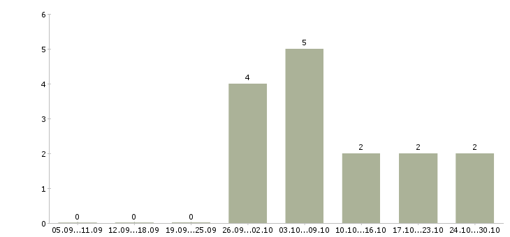 Работа тракторист машинист погрузчика в Новосибирске - Число вакансий в Новосибирске по специальности тракторист машинист погрузчика за 2 месяца
