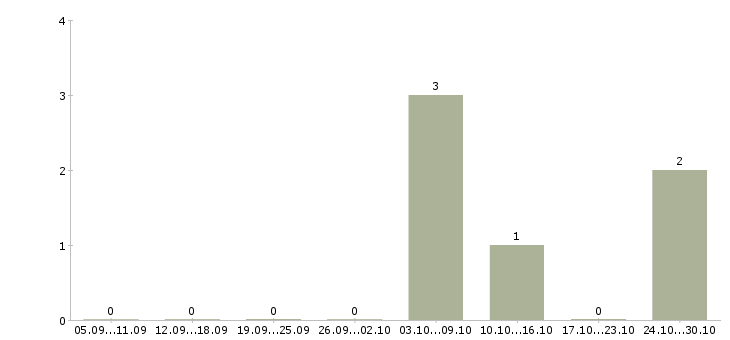 Работа продавец спецодежды в Орле - Число вакансий в Орле по специальности продавец спецодежды за 2 месяца