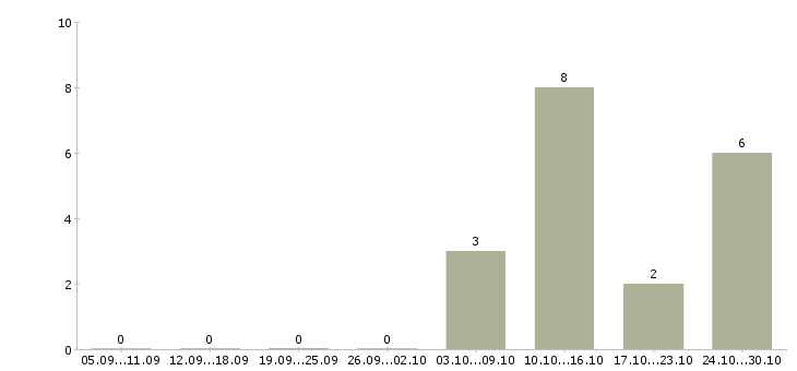 Работа аналитик 1 в Перми - Число вакансий в Перми по специальности аналитик 1 за 2 месяца