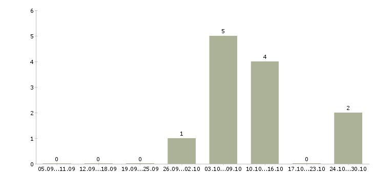 Работа оператор пк удаленно в Рязани - Число вакансий в Рязани по специальности оператор пк удаленно за 2 месяца