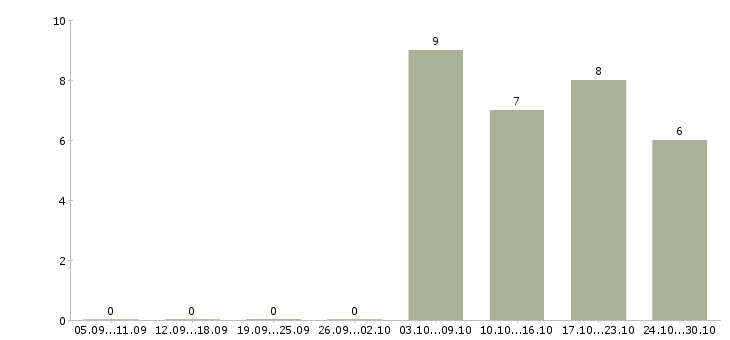 Работа специалист по внедрению в Рязани - Число вакансий в Рязани по специальности специалист по внедрению за 2 месяца