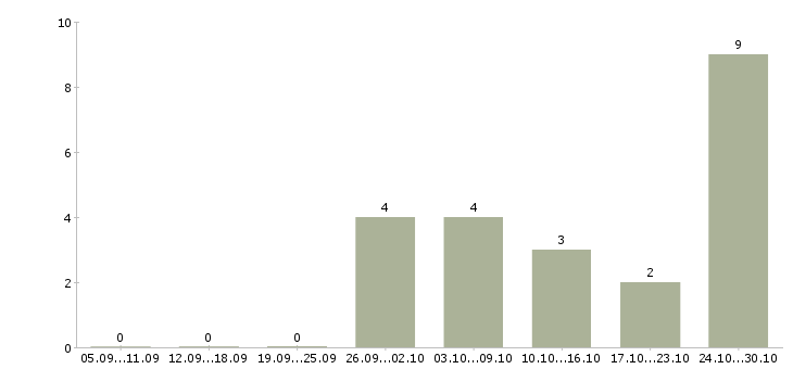 Работа удаленная за пк в Смоленске - Число вакансий в Смоленске по специальности удаленная за пк за 2 месяца