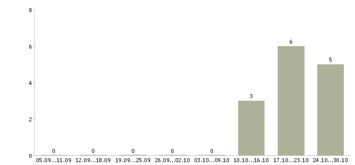 Работа продавец в торговый зал в Солнечногорске - Число вакансий в Солнечногорске по специальности продавец в торговый зал за 2 месяца