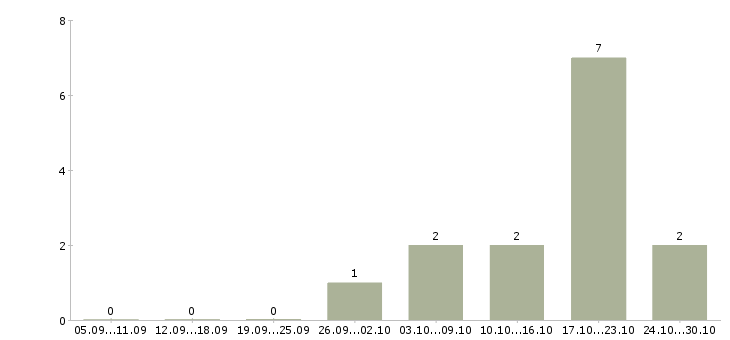 Работа консультант по развитию в Сыктывкаре - Число вакансий в Сыктывкаре по специальности консультант по развитию за 2 месяца