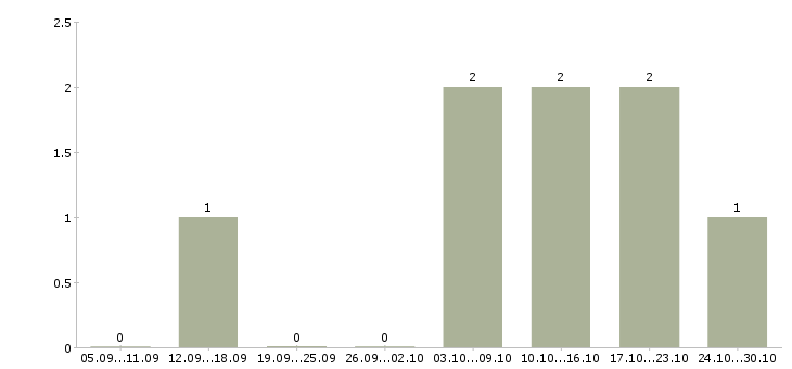 Работа менеджер по заявкам в Сыктывкаре - Число вакансий в Сыктывкаре по специальности менеджер по заявкам за 2 месяца