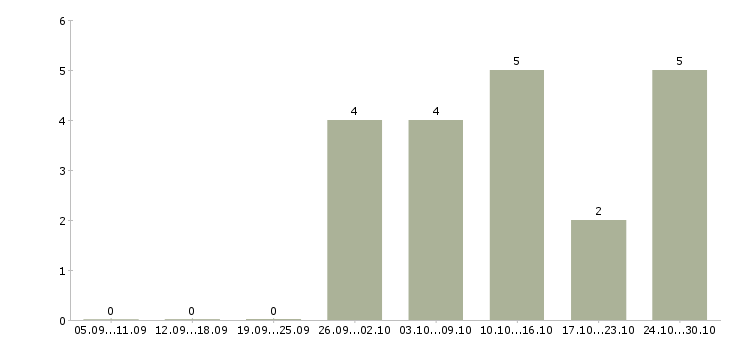 Работа удаленная за компьютером в Тамбове - Число вакансий в Тамбове по специальности удаленная за компьютером за 2 месяца