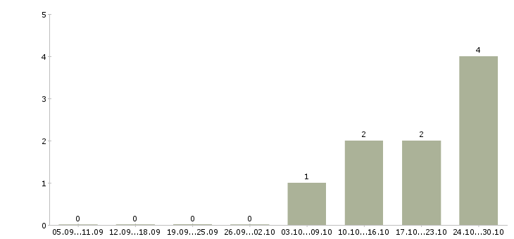 Работа подсобный разнорабочий в Твери - Число вакансий в Твери по специальности подсобный разнорабочий за 2 месяца