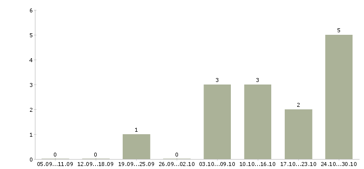 Работа руководитель интернет проекта в Челябинске - Число вакансий в Челябинске по специальности руководитель интернет проекта за 2 месяца