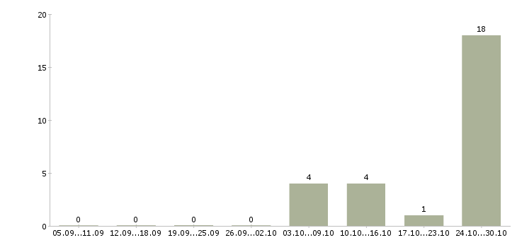 Работа продавец салона связи в Череповце - Число вакансий в Череповце по специальности продавец салона связи за 2 месяца