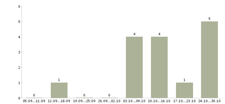 Работа начальник отдела качества в Ярославле - Число вакансий в Ярославле по специальности начальник отдела качества за 2 месяца