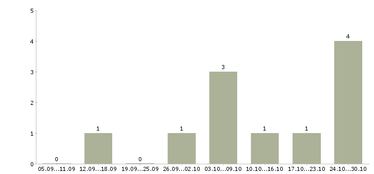 Работа помощник по подбору персонала в Ярославле - Число вакансий в Ярославле по специальности помощник по подбору персонала за 2 месяца