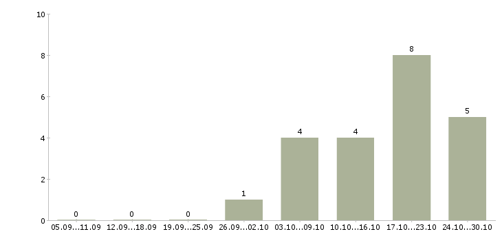 Работа стабильный заработок в Ярославле - Число вакансий в Ярославле по специальности стабильный заработок за 2 месяца