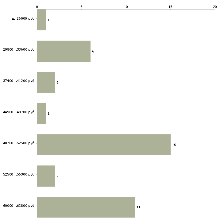 Найти работу мастер по ремонту окон пвх в Москве - График распределения вакансий «мастер по ремонту окон пвх» по зарплате