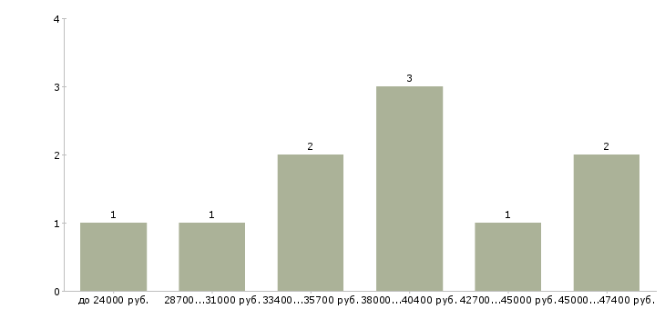 Найти работу сборщик торгового оборудования в Москве - График распределения вакансий «сборщик торгового оборудования» по зарплате