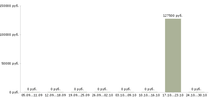 Вакансии web аналитик в Новосибирске - Медиана зарплат web аналитик в Новосибирске за 2 месяца