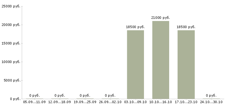 Вакансии администратор по сервису Башкортостан - Медиана зарплат администратор по сервису Башкортостан за 2 месяца