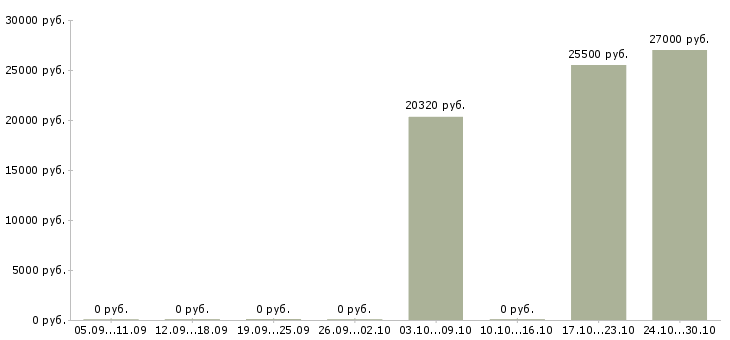Вакансии бухгалтер по учету тмц в Уфе - Медиана зарплат бухгалтер по учету тмц в Уфе за 2 месяца