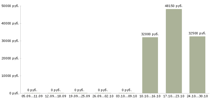 Вакансии водитель категории b c в Самаре - Медиана зарплат водитель категории b c в Самаре за 2 месяца