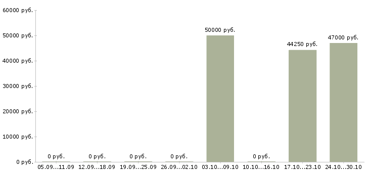 Вакансии водитель категория d в Иркутске - Медиана зарплат водитель категория d в Иркутске за 2 месяца